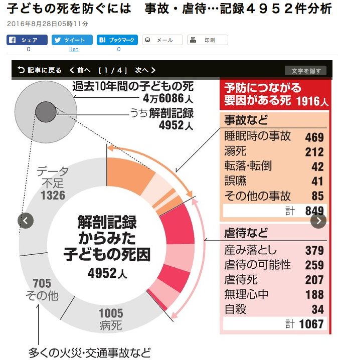 「朝日新聞は、過去10年間に亡くなった子どものうち約5千人について、原因などが書かれた解剖記録を専門家と分析」 子どもの死を防ぐには 事故・虐待…記録4952件分析:朝日新聞デジタル 「朝日新聞は、過去10年間に亡くなった子どものうち約5千人について、原因などが書かれた解剖記録を専門家と分析」 子どもの死を防ぐには 事故・虐待…記録4952件分析:朝日新聞デジタル