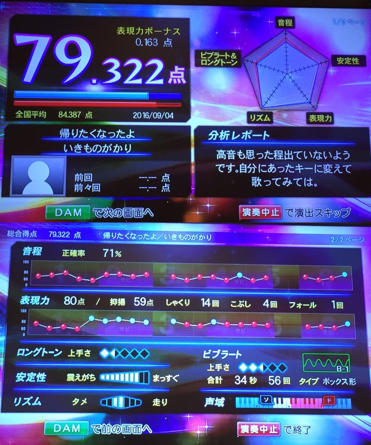 サビ以外まともに覚えていなくてダメダメだった( ゚∀゚) ビブラート56回。 サビ以外まともに覚えていなくてダメダメだった( ゚∀゚) ビブラート56回。