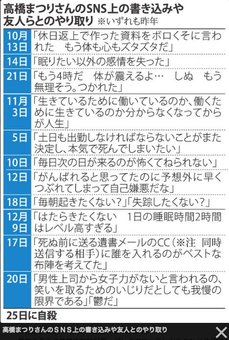 SNS上の書き込みや友人らとのやりとりなどが残っていたらしい。労働時間やパワハラは日記などに記録しておくのがよさそう。 電通新入社員:「体も心もズタズタ」…クリスマスに命絶つ - 毎日新聞 SNS上の書き込みや友人らとのやりとりなどが残っていたらしい。労働時間やパワハラは日記などに記録しておくのがよさそう。 電通新入社員:「体も心もズタズタ」…クリスマスに命絶つ - 毎日新聞
