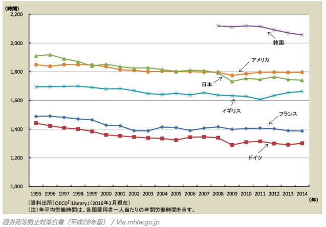 ドイツSUGEEEEEEE.... 「日本の労働者一人あたりの年間労働時間は1734時間(2015年)で、1990年に比べれば、330時間減った」 残業100時間超えがこんなに? 世界初の「過労死白書」から見える5つのこと ドイツSUGEEEEEEE.... 「日本の労働者一人あたりの年間労働時間は1734時間(2015年)で、1990年に比べれば、330時間減った」 残業100時間超えがこんなに? 世界初の「過労死白書」から見える5つのこと
