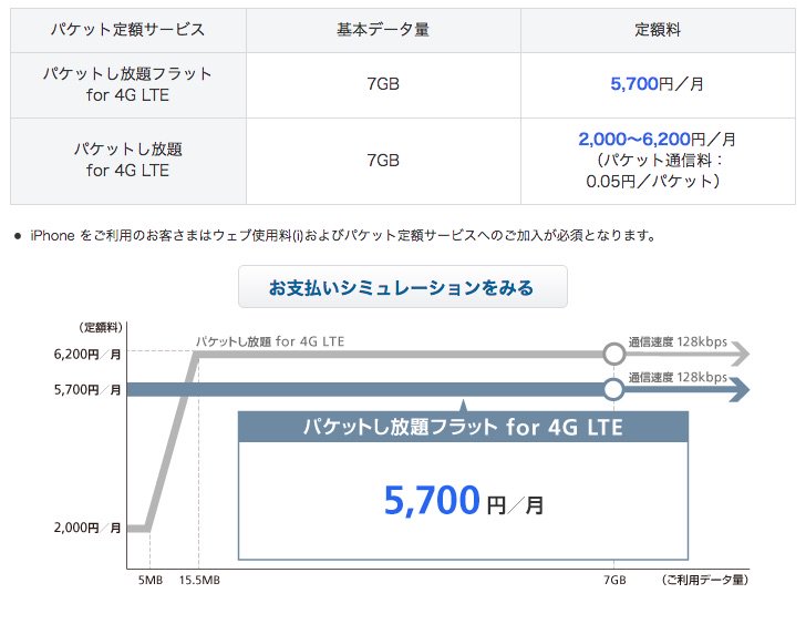 『パケットし放題フラット for 4G LTE』と『パケットし放題 for 4G LTE』の比較。 ホワイトプラン( iPhone ) | ホワイトプラン | 料金プラン | モバイル | ソフトバンク 『パケットし放題フラット for 4G LTE』と『パケットし放題 for 4G LTE』の比較。 ホワイトプラン( iPhone ) | ホワイトプラン | 料金プラン | モバイル | ソフトバンク