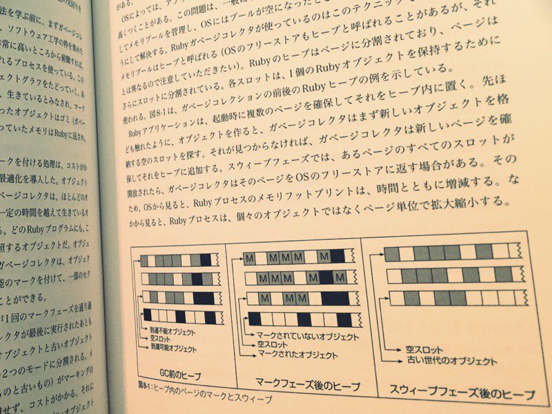 「Ruby 2.1 は、新しい世代別ガベージコレクタを使った最適化を導入した」 Effective Ruby | Peter J. Jones, arton, 長尾 高弘 「Ruby 2.1 は、新しい世代別ガベージコレクタを使った最適化を導入した」 Effective Ruby | Peter J. Jones, arton, 長尾 高弘