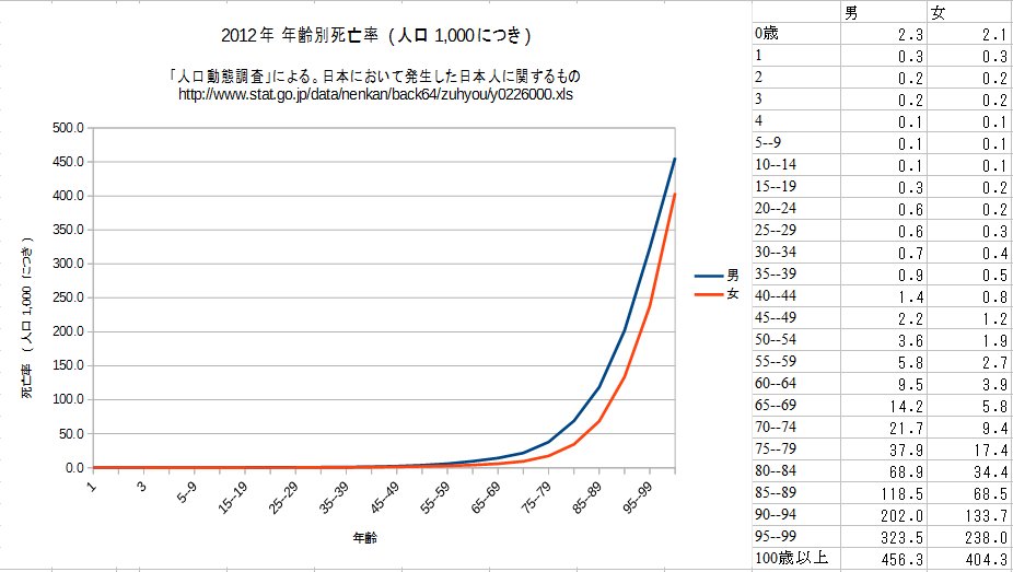 年齢別死亡率のグラフを作ってみた。0歳児は1000人中2.3人がなくなっている。 データは 2012年 年齢別死亡率 (人口1,000につき) 「人口動態調査」による。日本において発生した日本人に関するもの 年齢別死亡率のグラフを作ってみた。0歳児は1000人中2.3人がなくなっている。 データは 2012年 年齢別死亡率 (人口1,000につき) 「人口動態調査」による。日本において発生した日本人に関するもの
