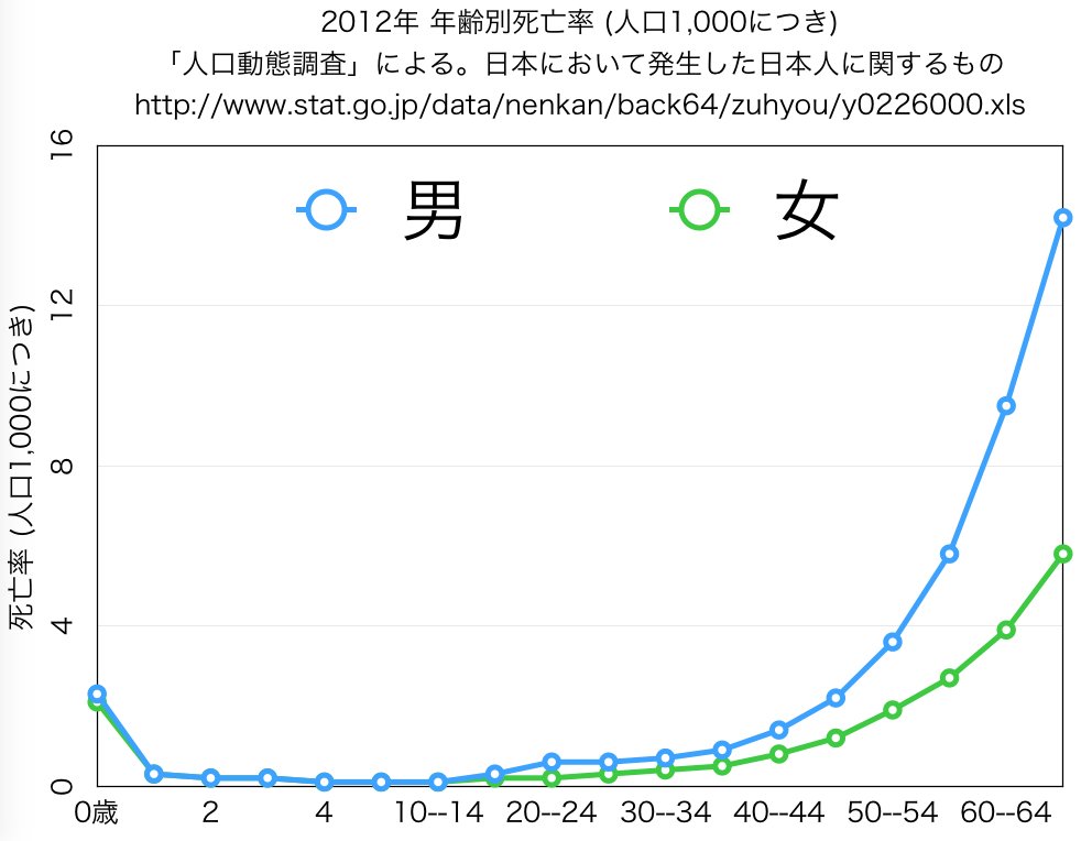 高齢者の死亡率が高すぎてわかりにくいので、70歳までの年齢別死亡率のグラフにしてみた。 小学生は幼児よりも死亡率が高い、という話を聞いた気がしたんだけどそうでもなかった。もしかしてあれは交通事故に限った話だったのかな。 男性の死亡率は女性の2倍なのね。女性は長生き(;´∀`) 高齢者の死亡率が高すぎてわかりにくいので、70歳までの年齢別死亡率のグラフにしてみた。 小学生は幼児よりも死亡率が高い、という話を聞いた気がしたんだけどそうでもなかった。もしかしてあれは交通事故に限った話だったのかな。 男性の死亡率は女性の2倍なのね。女性は長生き(;´∀`)