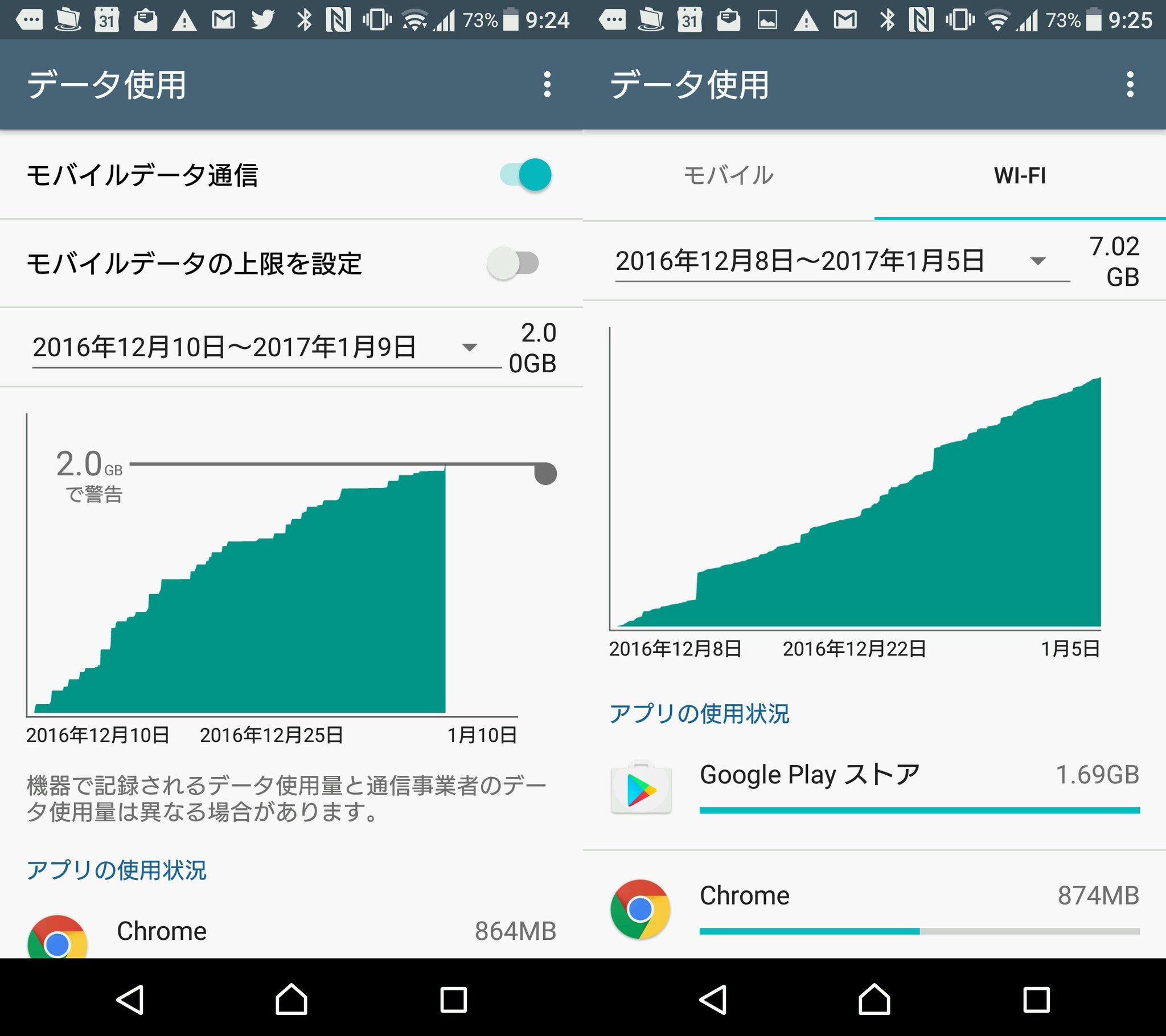 ここ1ヶ月で2GBぐらいの通信量。Wi-Fiでは7GBぐらい使ってる。Webブラウザばかり使っているのがわかる。 ここ1ヶ月で2GBぐらいの通信量。Wi-Fiでは7GBぐらい使ってる。Webブラウザばかり使っているのがわかる。