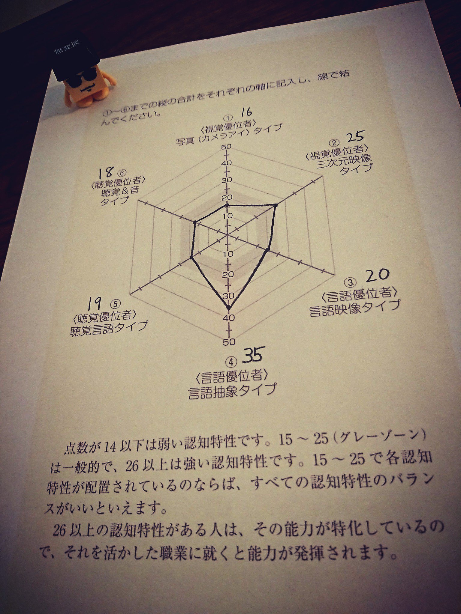 この本に載っている認知特性テストをやってみた。自分は言語優位者(言語抽象タイプ)らしい。 医師のつくった「頭のよさ」テスト~認知特性から見た6つのパターン~ (光文社新書) | 本田 真美 | 心理学 | Kindleストア この本に載っている認知特性テストをやってみた。自分は言語優位者(言語抽象タイプ)らしい。 医師のつくった「頭のよさ」テスト~認知特性から見た6つのパターン~ (光文社新書) | 本田 真美 | 心理学 | Kindleストア