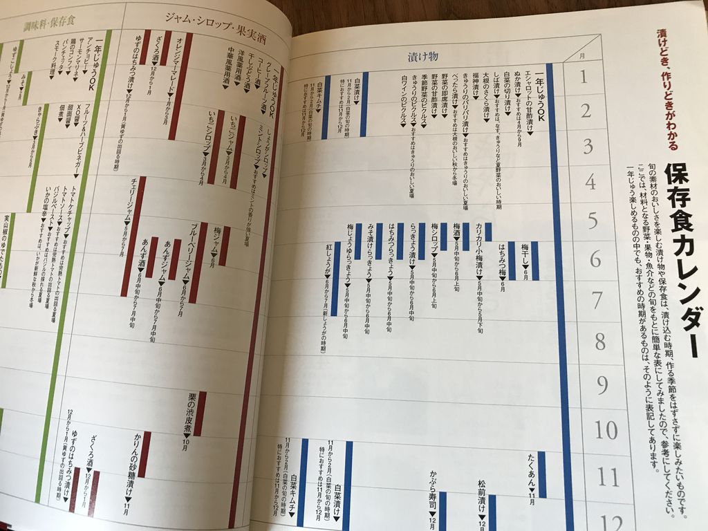 買ったけどほとんど読んでいない本。保存食カレンダー載ってる。 梅干し・漬け物・保存食―娘に伝えたいおいしい手作り (主婦の友生活シリーズ) | 脇 雅世 買ったけどほとんど読んでいない本。保存食カレンダー載ってる。 梅干し・漬け物・保存食―娘に伝えたいおいしい手作り (主婦の友生活シリーズ) | 脇 雅世