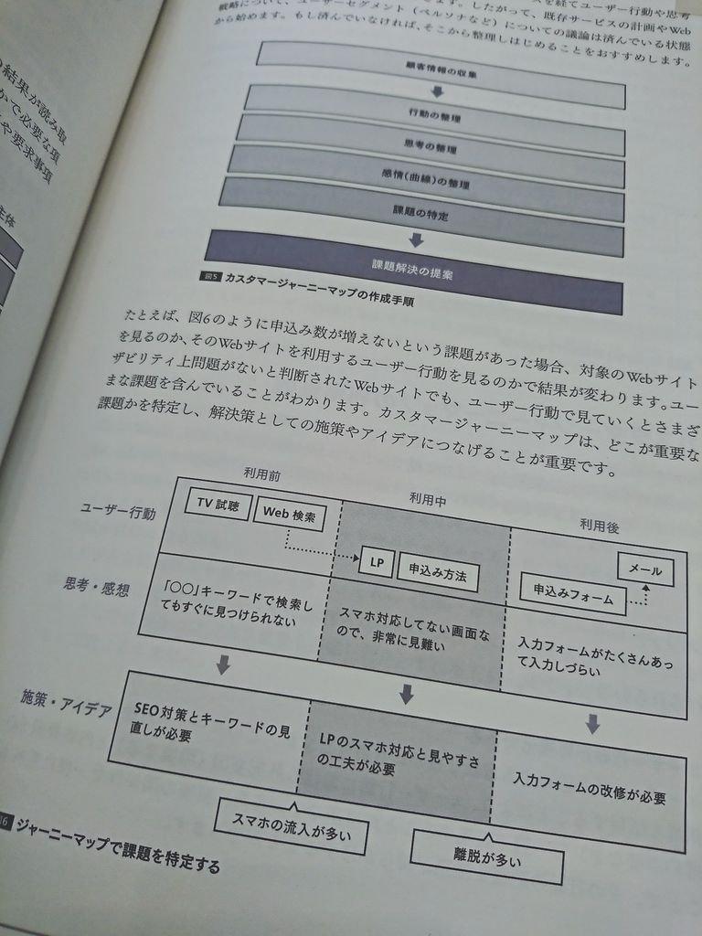 カスタマージャーニーマップで課題を特定し、解決策のアイデアを出す。 IA/UXプラクティス モバイル情報アーキテクチャとUXデザイン | 坂本貴史 カスタマージャーニーマップで課題を特定し、解決策のアイデアを出す。 IA/UXプラクティス モバイル情報アーキテクチャとUXデザイン | 坂本貴史
