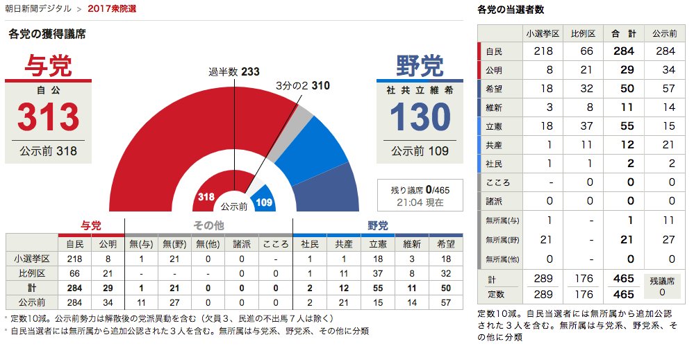 希望の党、ぜんぜんダメダメかと思ったらそうでもなかった。立憲民主党と1割程度しか変わらない。共産党は個人ではなかなか票が取れなくて、党として選ばれた人たち(比例)が入ってる感じ。 2017衆院選:朝日新聞デジタル 希望の党、ぜんぜんダメダメかと思ったらそうでもなかった。立憲民主党と1割程度しか変わらない。共産党は個人ではなかなか票が取れなくて、党として選ばれた人たち(比例)が入ってる感じ。 2017衆院選:朝日新聞デジタル