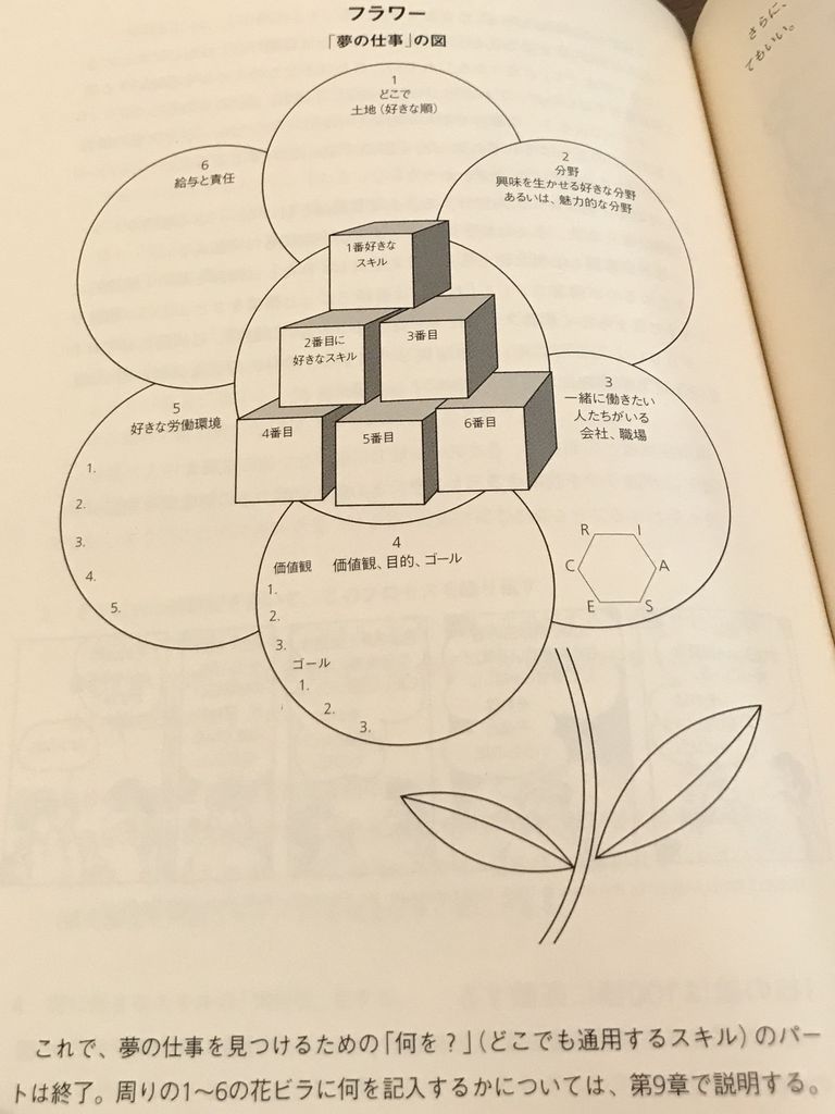 フラワー・エクササイズ、夢の仕事を図にしてみる。土地、分野、一緒に働きたい人たちがいる、価値観、労働環境、給与と責任。 あなたのパラシュートは何色? | リチャード・ボウルズ, 花田 知恵 フラワー・エクササイズ、夢の仕事を図にしてみる。土地、分野、一緒に働きたい人たちがいる、価値観、労働環境、給与と責任。 あなたのパラシュートは何色? | リチャード・ボウルズ, 花田 知恵