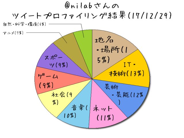 【ツイートプロファイリング】 【ツイートプロファイリング】