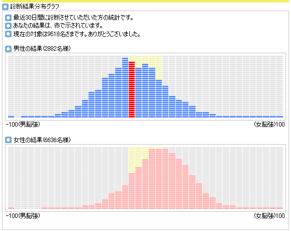 男脳女脳診断 診断結果分布グラフ