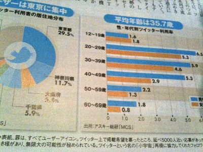 article of Twitter in Weekly Diamond