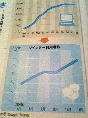 週刊ダイヤモンド2010年1/23号 Twitter特集『2010年ツイッターの旅』