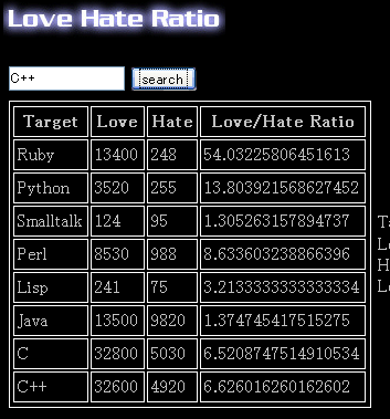 Love Hate Ratio