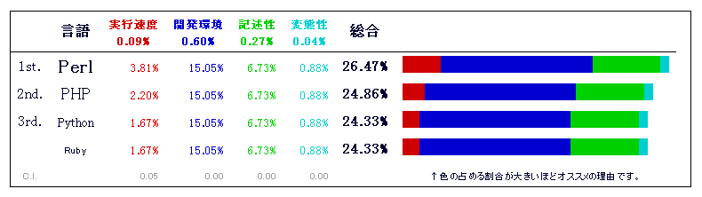 Lightweight Language AHP の結果