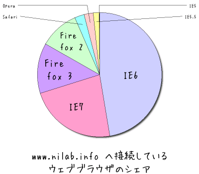 www.nilab.info へ接続しているウェブブラウザのシェア