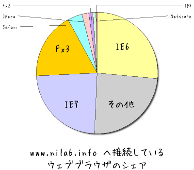 www.nilab.info へ接続しているウェブブラウザのシェア