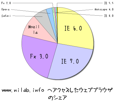 www.nilab.info へアクセスしたOSのシェア