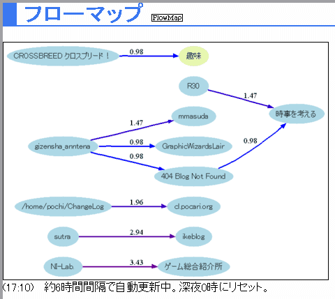 flowmap