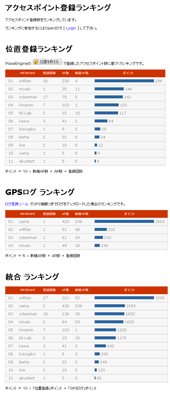 PlaceEngine アクセスポイント登録ランキング