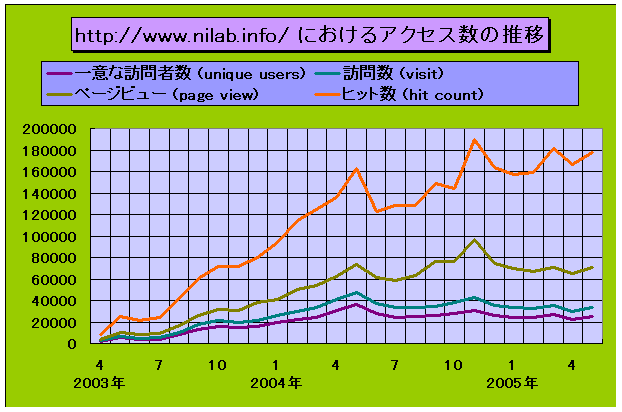 http://www.nilab.info/ におけるアクセス数の推移